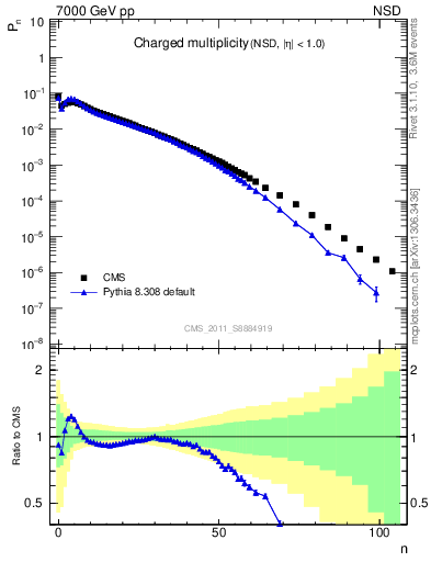 Plot of nch in 7000 GeV pp collisions