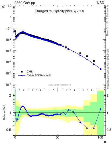 Plot of nch in 2360 GeV pp collisions