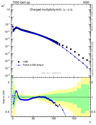 Plot of nch in 7000 GeV pp collisions