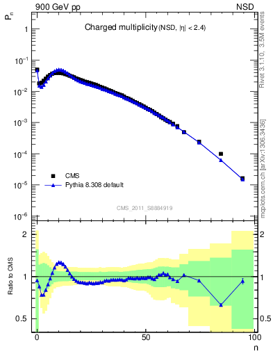 Plot of nch in 900 GeV pp collisions