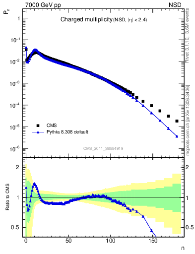 Plot of nch in 7000 GeV pp collisions