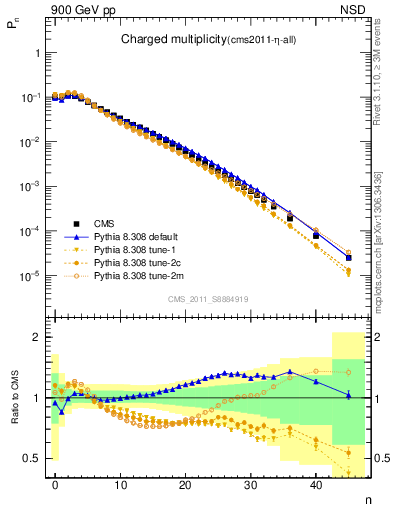 Plot of nch in 900 GeV pp collisions