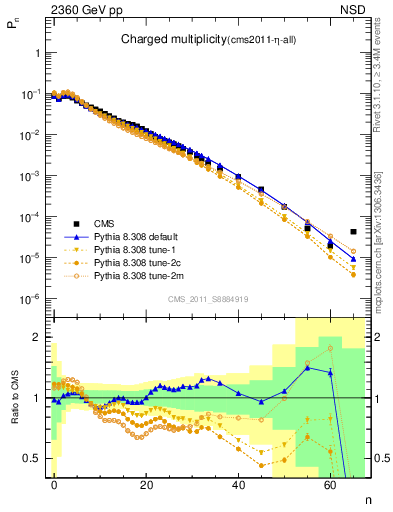 Plot of nch in 2360 GeV pp collisions