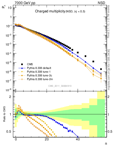 Plot of nch in 7000 GeV pp collisions