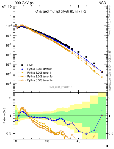 Plot of nch in 900 GeV pp collisions