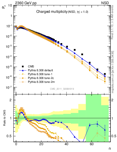 Plot of nch in 2360 GeV pp collisions