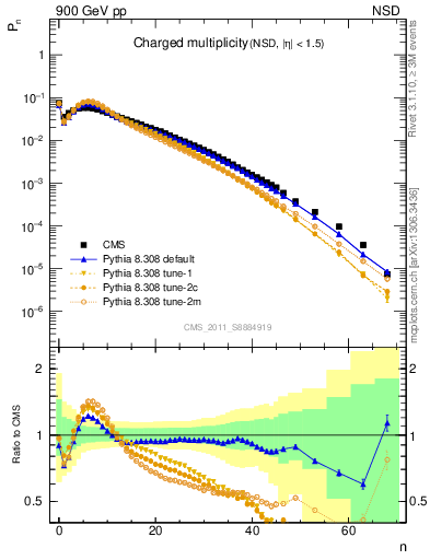 Plot of nch in 900 GeV pp collisions