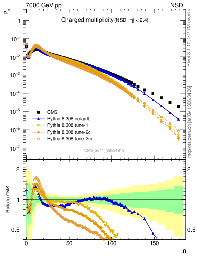 Plot of nch in 7000 GeV pp collisions