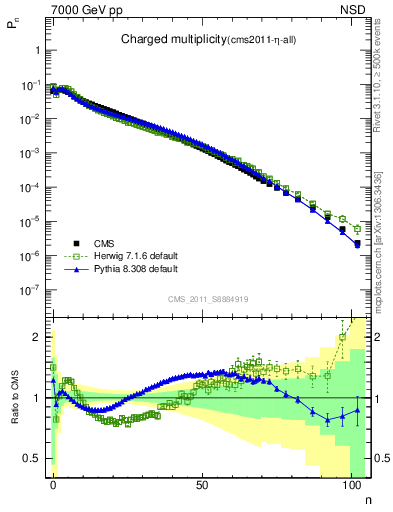 Plot of nch in 7000 GeV pp collisions