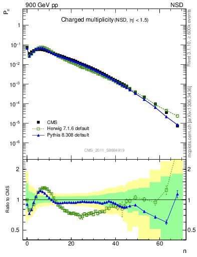 Plot of nch in 900 GeV pp collisions