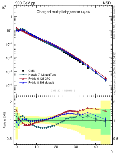 Plot of nch in 900 GeV pp collisions