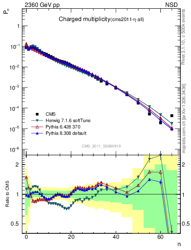 Plot of nch in 2360 GeV pp collisions