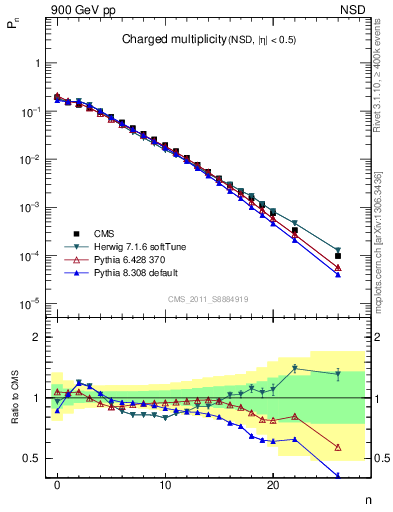 Plot of nch in 900 GeV pp collisions