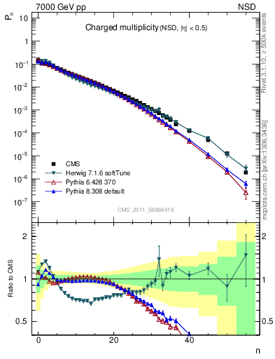 Plot of nch in 7000 GeV pp collisions