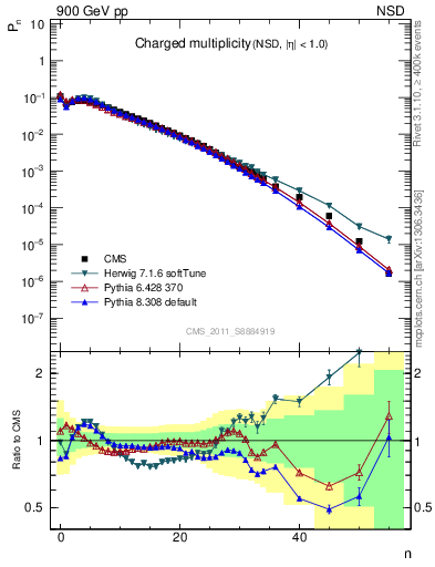 Plot of nch in 900 GeV pp collisions