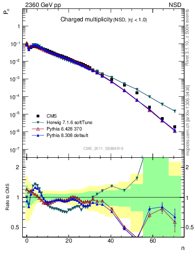 Plot of nch in 2360 GeV pp collisions