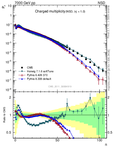 Plot of nch in 7000 GeV pp collisions