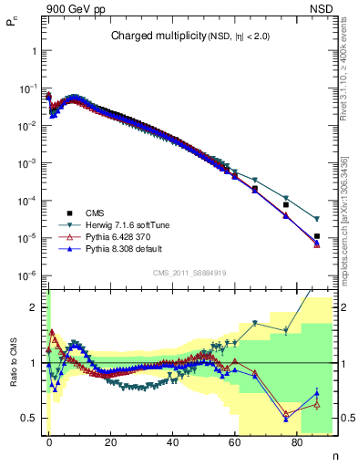 Plot of nch in 900 GeV pp collisions