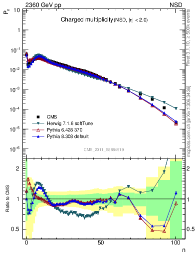 Plot of nch in 2360 GeV pp collisions