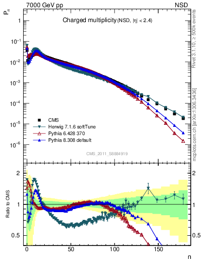 Plot of nch in 7000 GeV pp collisions