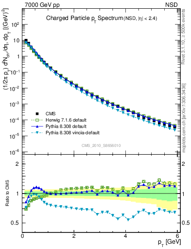 Plot of pt in 7000 GeV pp collisions