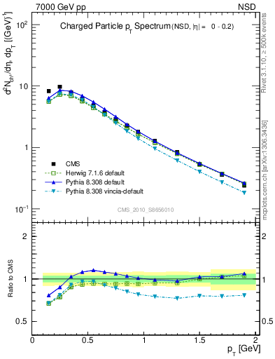 Plot of pt in 7000 GeV pp collisions