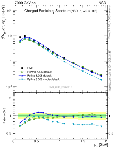 Plot of pt in 7000 GeV pp collisions