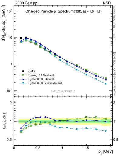 Plot of pt in 7000 GeV pp collisions