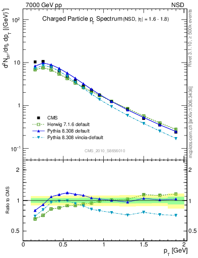 Plot of pt in 7000 GeV pp collisions