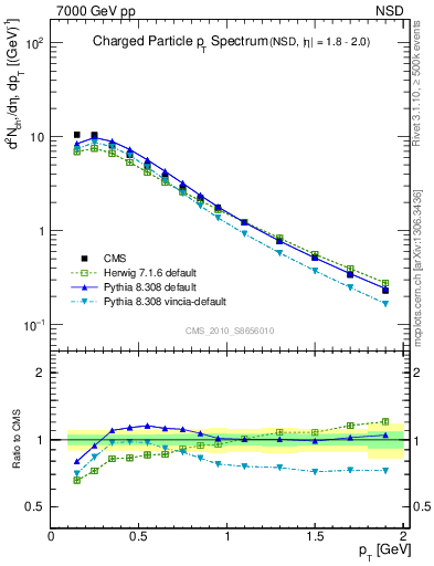 Plot of pt in 7000 GeV pp collisions