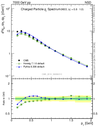 Plot of pt in 7000 GeV pp collisions