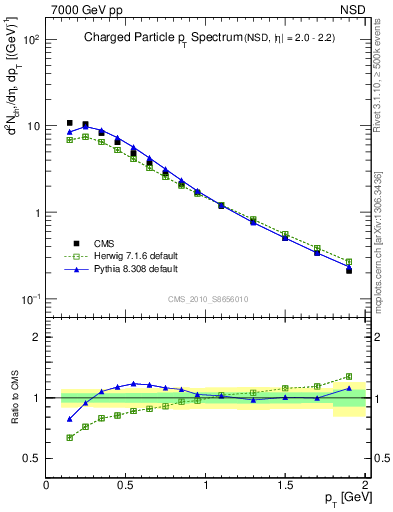 Plot of pt in 7000 GeV pp collisions