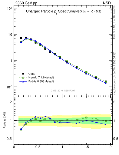 Plot of pt in 2360 GeV pp collisions