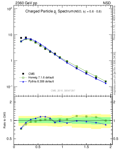 Plot of pt in 2360 GeV pp collisions