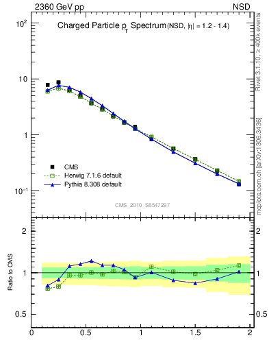 Plot of pt in 2360 GeV pp collisions