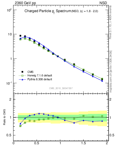 Plot of pt in 2360 GeV pp collisions