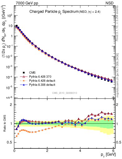 Plot of pt in 7000 GeV pp collisions