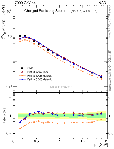 Plot of pt in 7000 GeV pp collisions