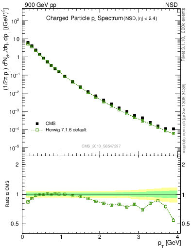 Plot of pt in 900 GeV pp collisions