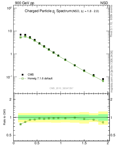 Plot of pt in 900 GeV pp collisions