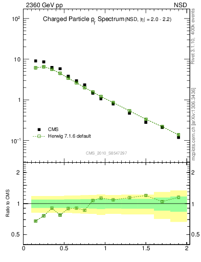 Plot of pt in 2360 GeV pp collisions