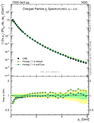 Plot of pt in 7000 GeV pp collisions