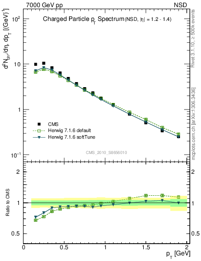 Plot of pt in 7000 GeV pp collisions