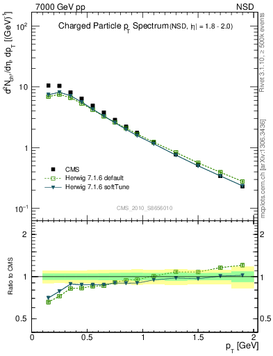 Plot of pt in 7000 GeV pp collisions