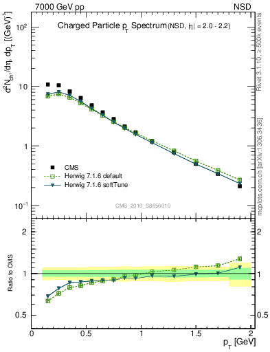 Plot of pt in 7000 GeV pp collisions