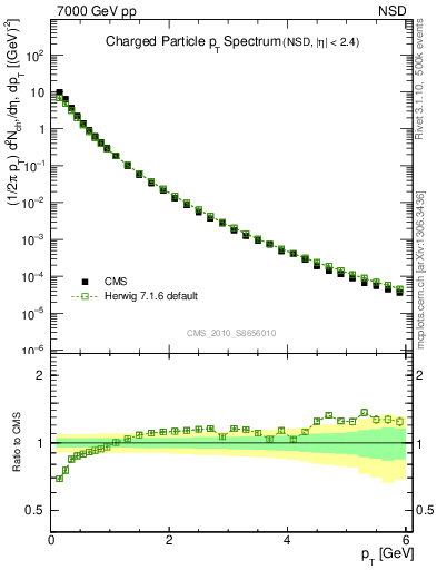 Plot of pt in 7000 GeV pp collisions