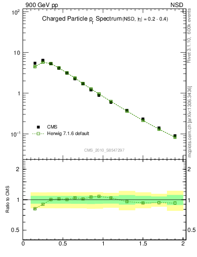 Plot of pt in 900 GeV pp collisions