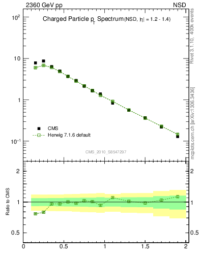 Plot of pt in 2360 GeV pp collisions