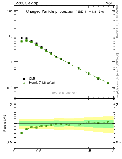 Plot of pt in 2360 GeV pp collisions