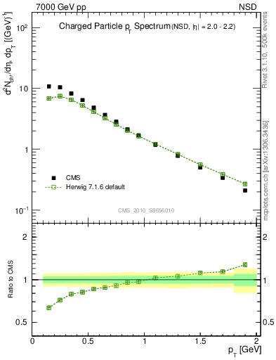 Plot of pt in 7000 GeV pp collisions